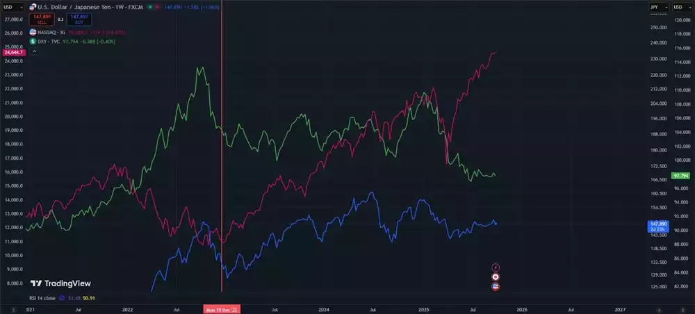 DXY Rate Chart October 2025 DXY Rate Chart October 2025